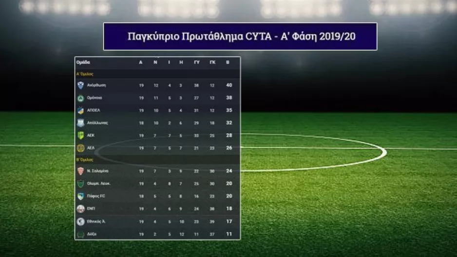 Η ΒΑΘΜΟΛΟΓΙΑ και η επόμενη αγωνιστική