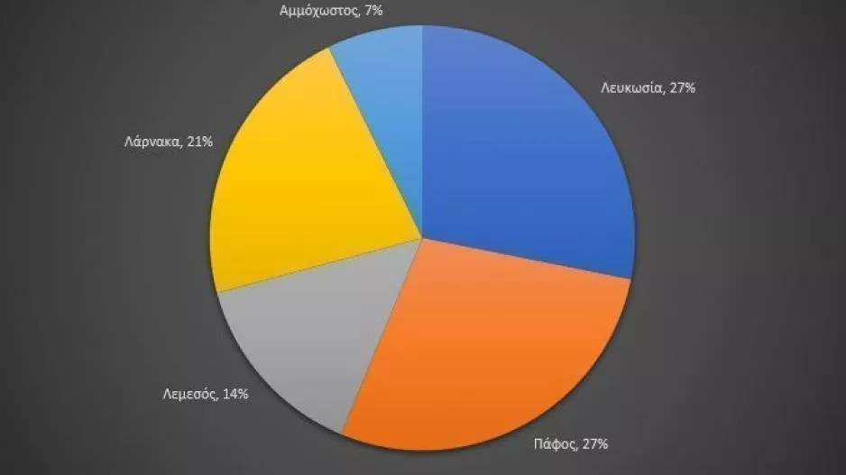 Γραφικό: Ποια η κατάσταση με τα κρούσματα στην Κύπρο