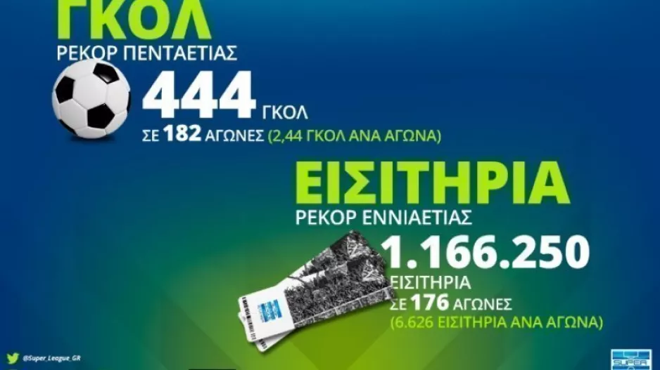 Ρεκόρ εισιτηρίων και γκολ στην Super League