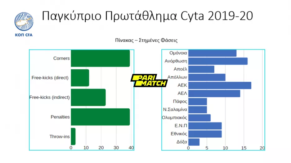 Πως σκοράρουν οι ομάδες μας (πίνακες)