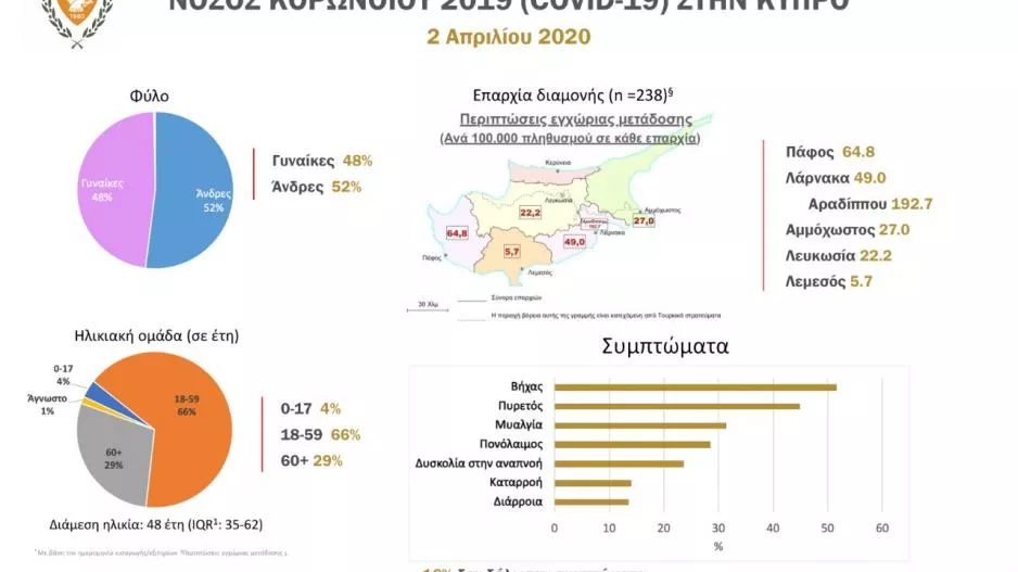 Η Λεμεσός τα λιγότερα...