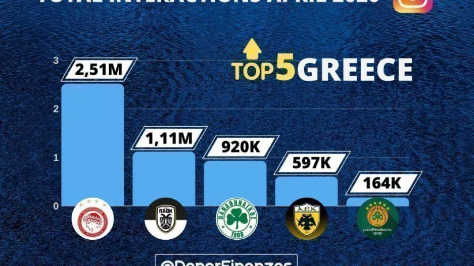 Κυριάρχησε στο instagram τον Απρίλιο ο Ολυμπιακός (φώτο)
