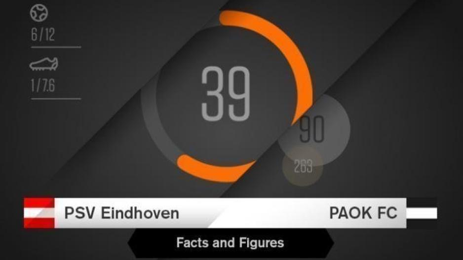 Οι αριθμοί στο PSV-ΠΑΟΚ