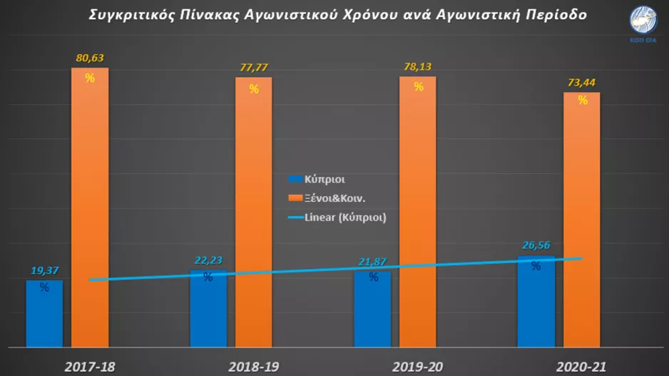 Παίζουν περισσότερο οι Κύπριοι 
