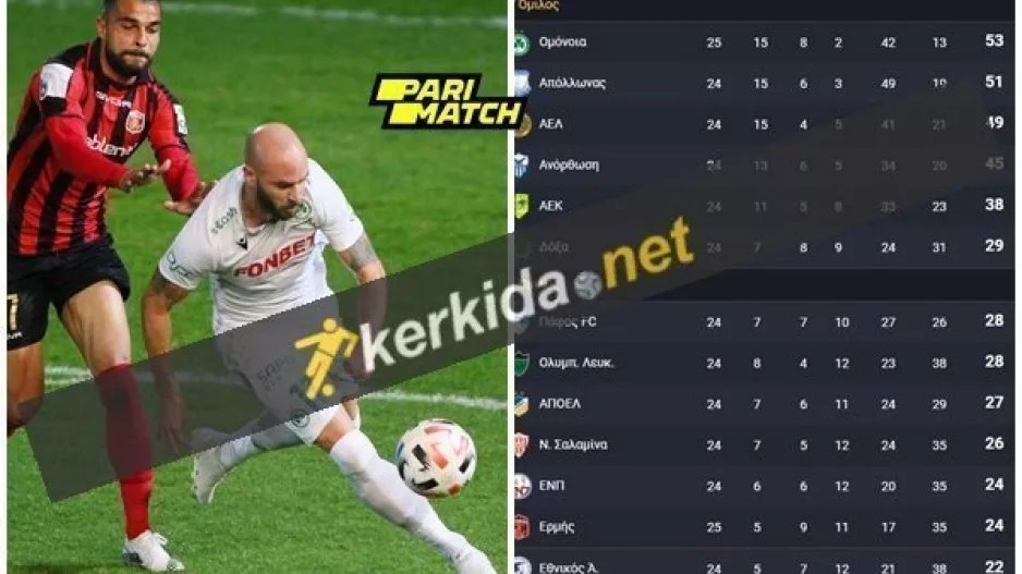 Μετά το διπλό στο "Αμμόχωστος"/ Τα ΝΕΑ δεδομένα