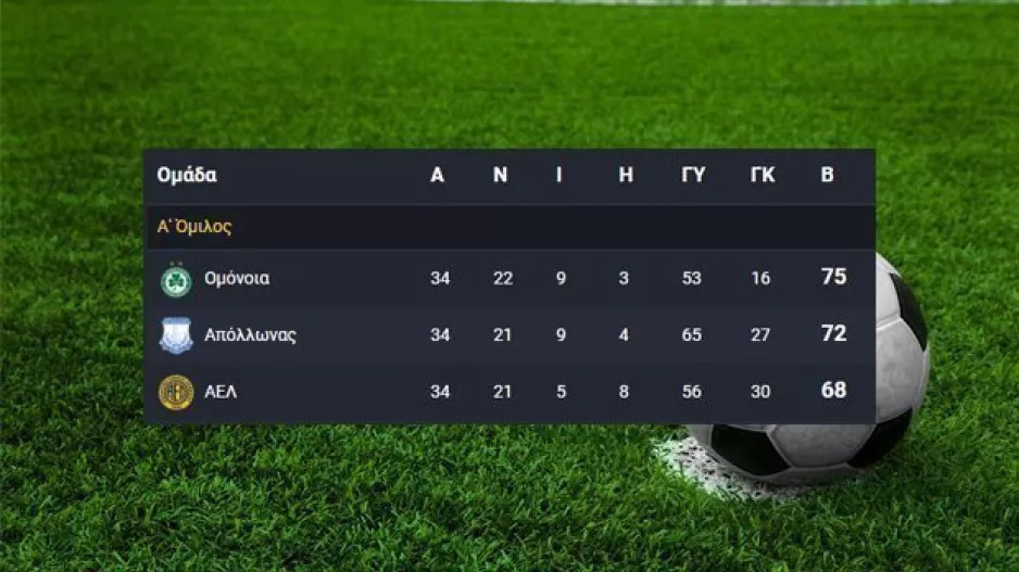 Η Βαθμολογία μετά το ντέρμπι στο ΓΣΠ
