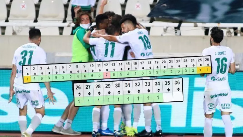 Η Ομόνοια στην 7η θέση και μετά... εκτόξευση!