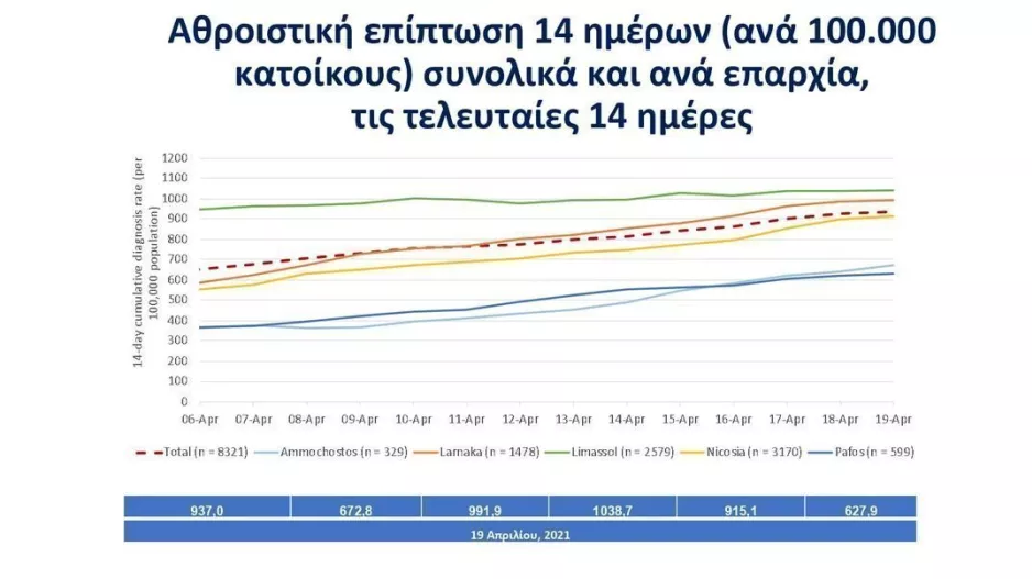 Διπλασιάστηκε το ποσοστό θετικότητας σε Λευκωσία και Λάρνακα