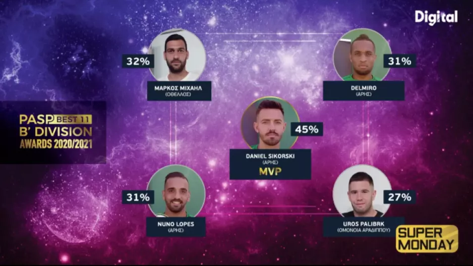 MVP ο Ντάνιελ Σικόρσκι με τα... 24!