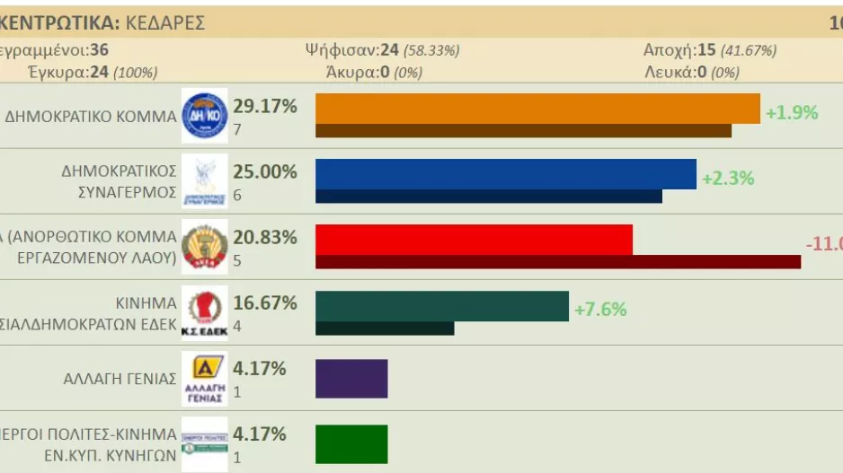 ΕΠΙΣΗΜΑ/Τα ΠΡΩΤΑ δύο αποτελέσματα