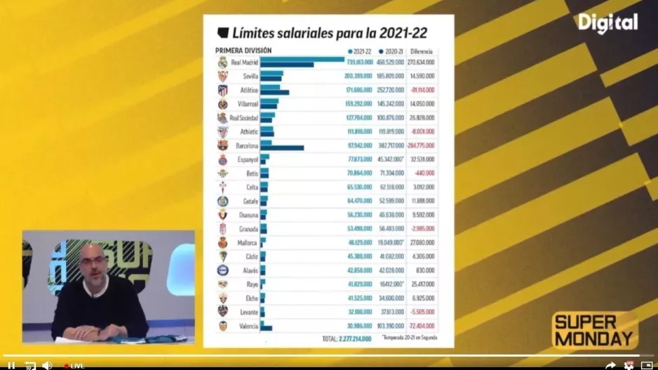 739 η Ρεάλ, μόνο 98 η Μπάρτσα!