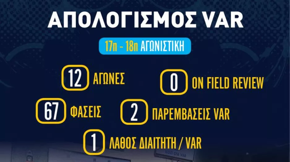 Απολογισμός VAR για 17η -18η αγωνιστική/Μία λανθασμένη απόφαση