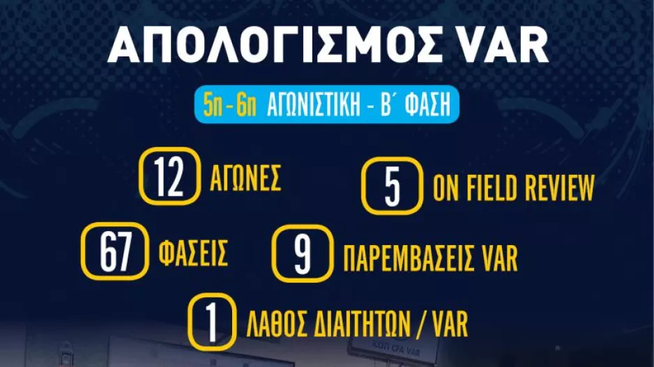 Aπολογισμός VAR για 5η και 6η αγωνιστική/Ένα λάθος από ΒΑΡίστα