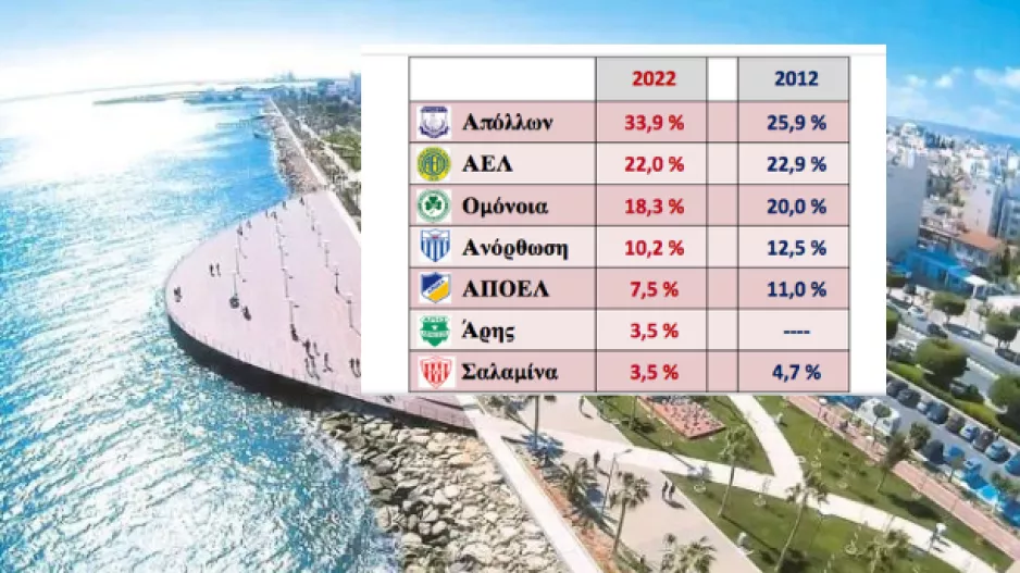 (ΕΡΕΥΝΑ UNIC) Πρώτος ο Απόλλων με μεγάλη αύξηση στην επαρχία Λεμεσού