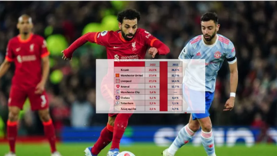 (ΕΡΕΥΝΑ UNIC) Χέρι-χέρι United και Liverpool-12.7 αύξηση για τους Reds!