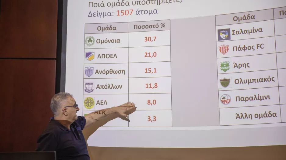 Έρευνα του Πανεπιστημίου Λευκωσίας αποκαλύπτει τα ποσοστά υποστήριξης των κυπριακών ποδοσφαιρικών ομάδων