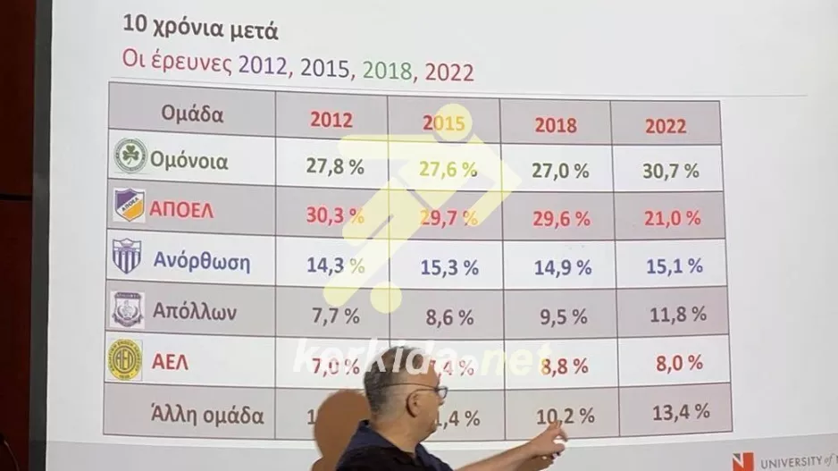 (ΕΡΕΥΝΑ UNIC) 2012-2022 - Ποιες ομάδες αύξησαν και ποιες μείωσαν τα ποσοστά τους 