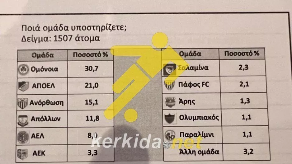 (ΕΡΕΥΝΑ UNIC) Τα ποσοστά υποστήριξης των κυπριακών ομάδων/Το kerkida στο Πανεπιστήμιο Λευκωσίας 