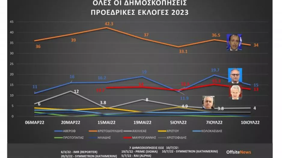 Προεδρικές 2023: Συγκεντρωμένα στοιχεία 7 Δημοσκοπήσεων (10/7/22)