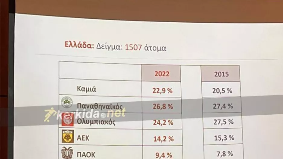 Τα ποσοστά υποστήριξης των Ελληνικών ομάδων στην Κύπρο