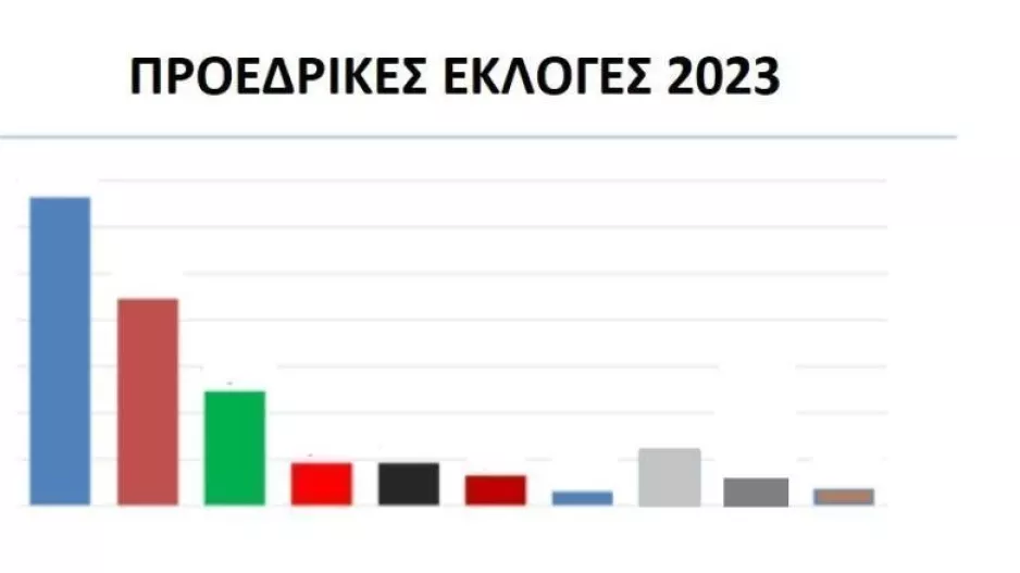 Προεδρικές 2023: Δημοσκόπηση 20/10/2022 (ΡΙΚ)