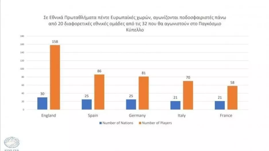 Μουντιάλ: 831 παίκτες από 295 ομάδες και 44 Πρωταθλήματα