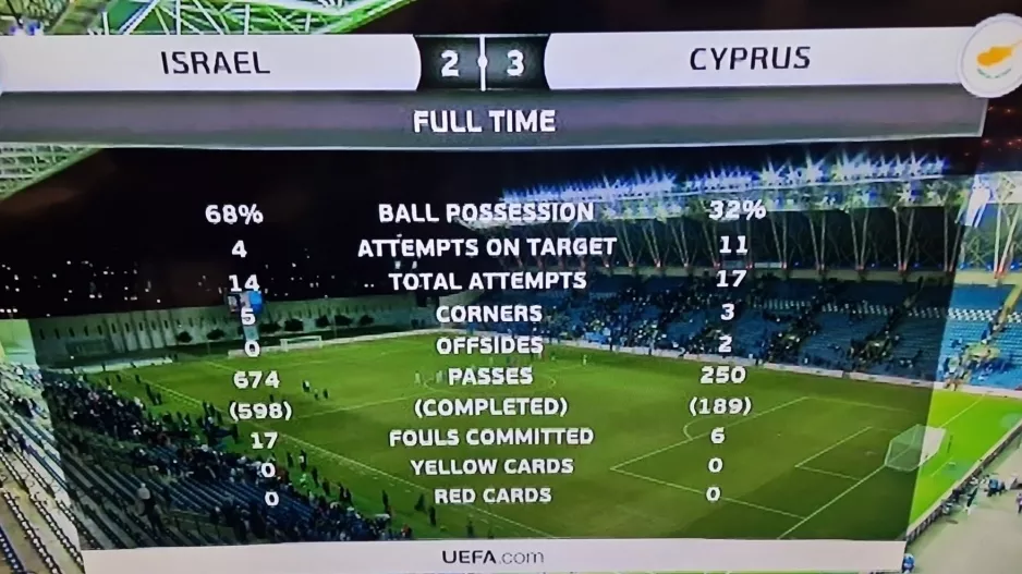Με 32% κατοχή 17 τελικές!!!