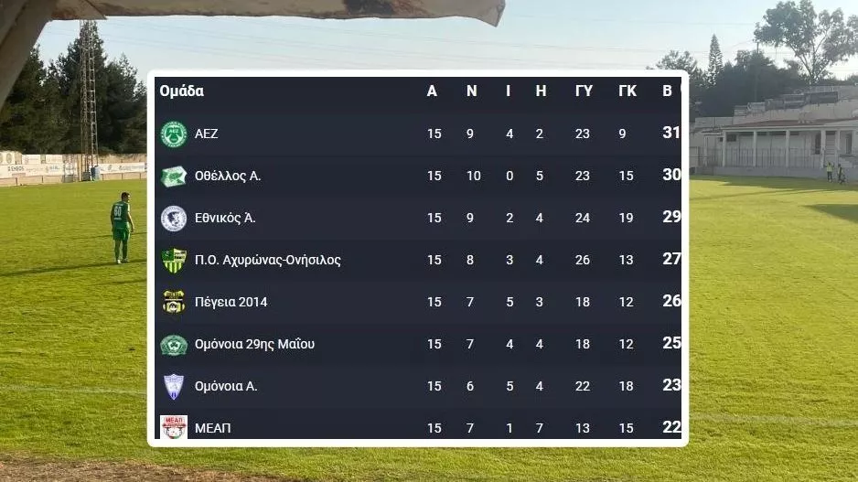 Β΄ΚΑΤΗΓΟΡΙΑ: Η πρώτη οκτάδα χωρίς ΠΑΕΕΚ