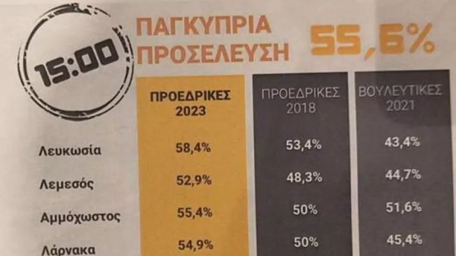 Προεδρικές μέχρι 15:00/55,6% 