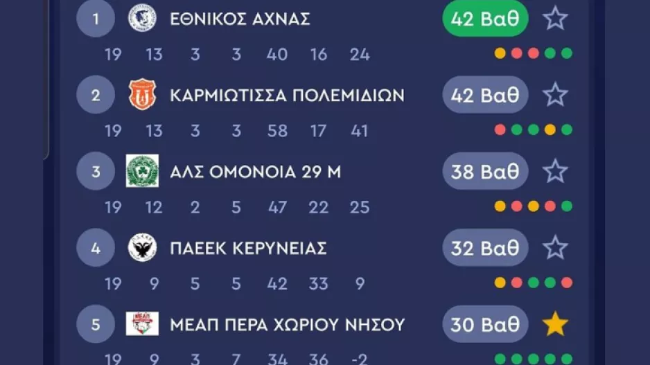 ΜΕΑΠ: Έδωσε εύσημα στην Κ19!