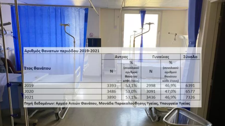 Θάνατοι-Κύπρος: 15% αύξηση από το 2019 έως το 2021