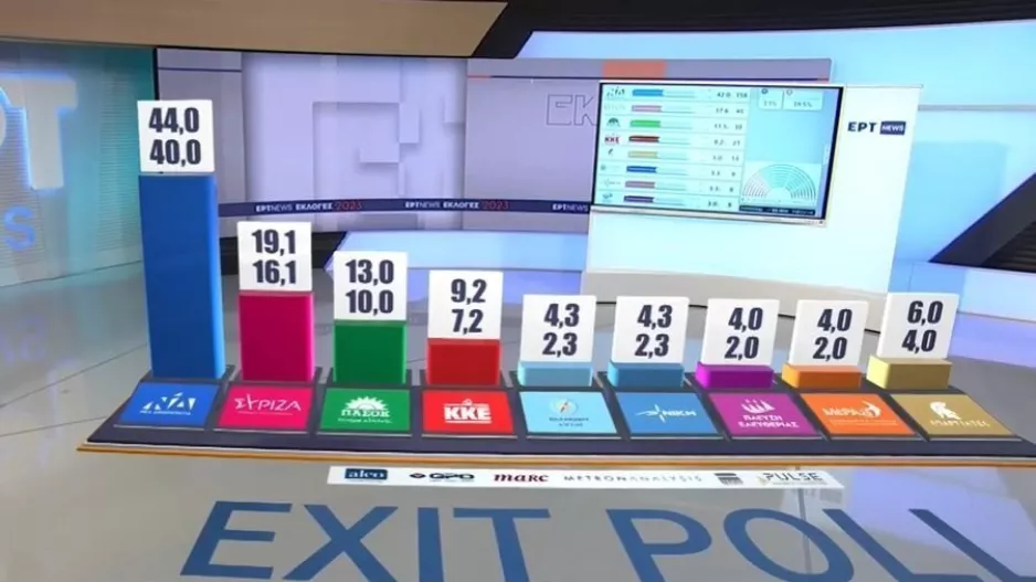 ΕΛΛΑΔΑ/Exit poll: Μεγάλη νίκη και ισχυρή αυτοδυναμία της ΝΔ