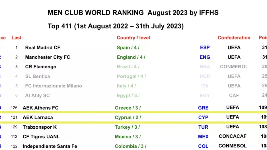 ΑΕΚ... για την πρωτιά (IFFHS)