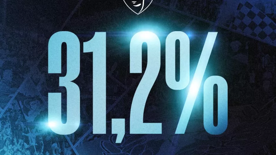 Αύξηση κατά 31,2 %