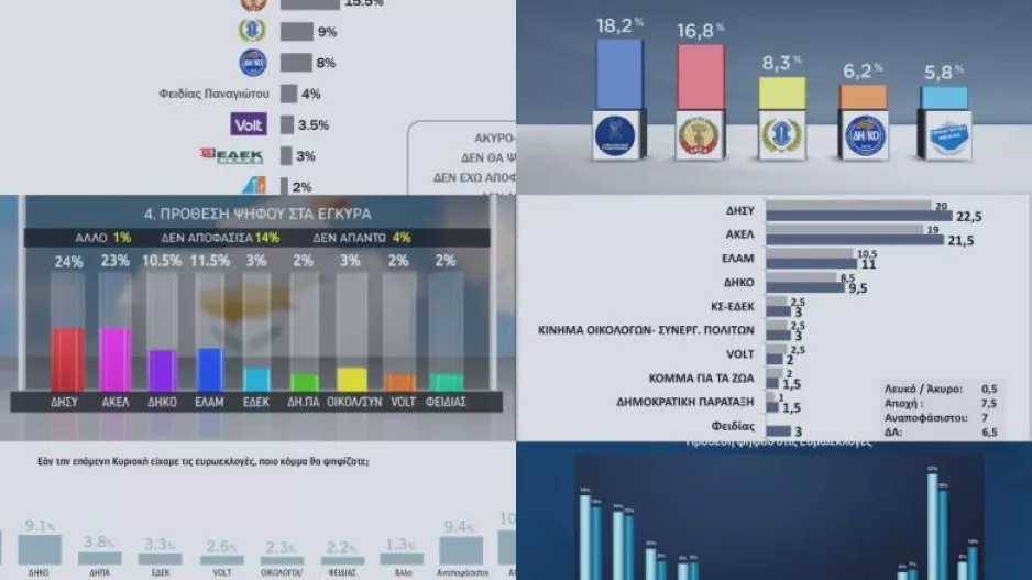 Τι δείχνουν οι τελευταίες 6 δημοσκοπήσεις