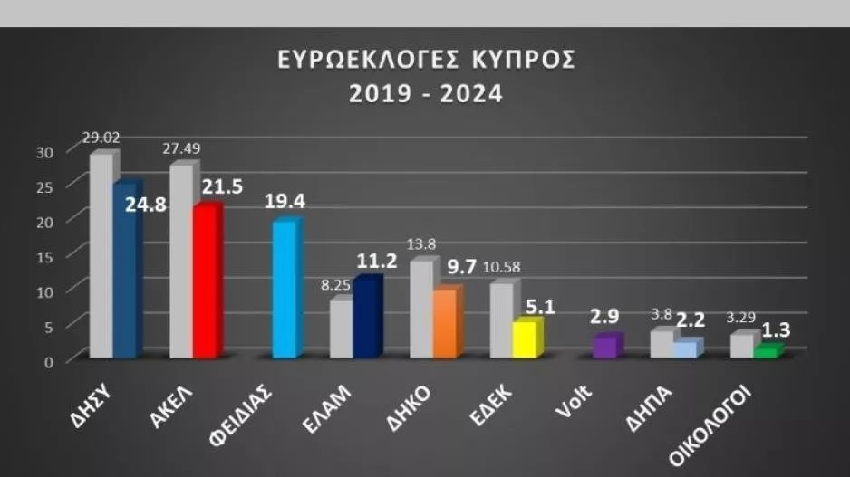 Κόμματα: Συνήλθαν από το σοκ και προχωρούν σε ανασκοπήσεις