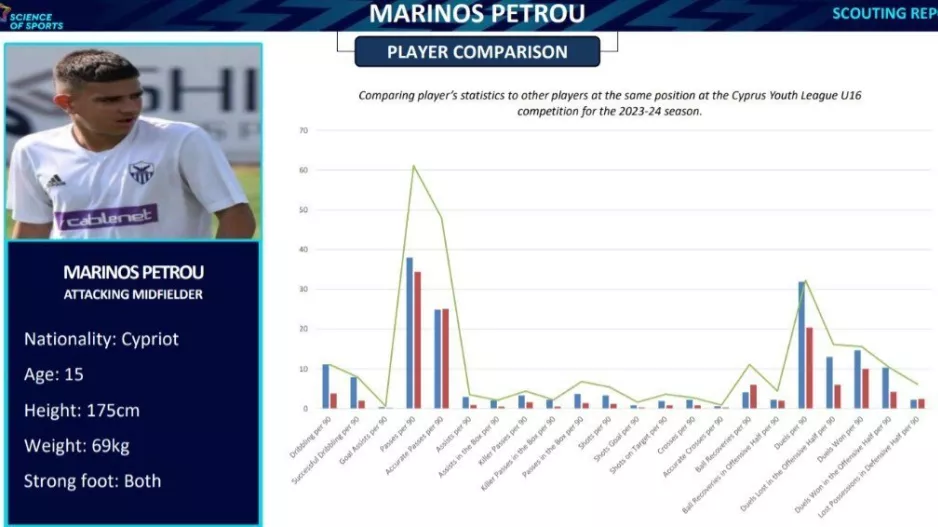 Τι μας δείχνει το Scouting report του 15χρονου Μαρίνου Πέτρου