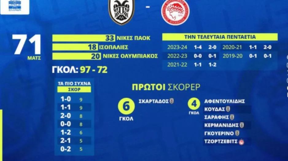 ΠΑΟΚ - Ολυμπιακός: Ασπρόμαυρο το πάνω χέρι στην Τούμπα