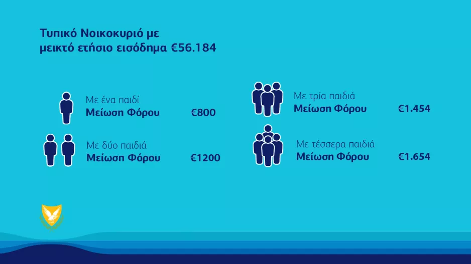 Φορολογική μεταρρύθμιση: Τι κερδίζουν τα νοικοκυριά