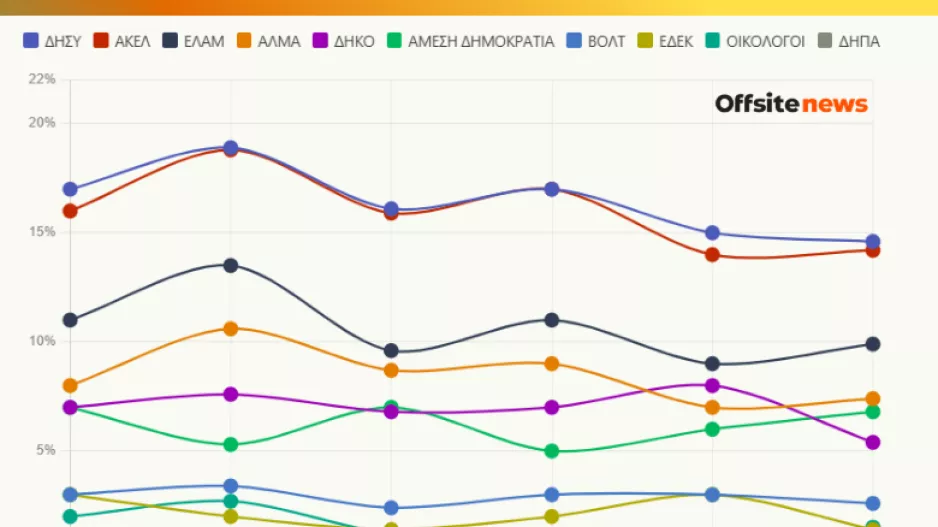 Τι έδειξαν οι δημοσκοπήσεις του Μαρτίου για την πρόθεση ψήφου 