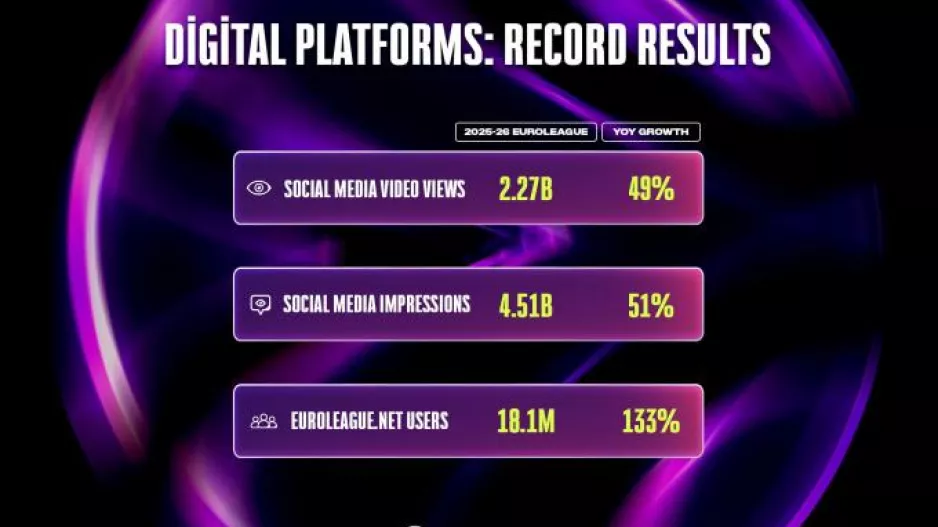 Iστορικά ψηφιακά ρεκόρ σε social media, συνδρομητές και επισκεψιμότητα