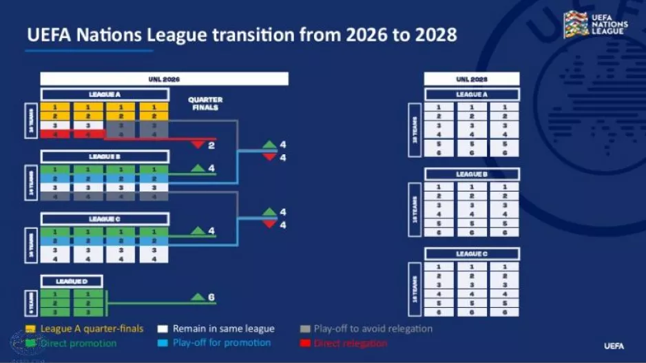 Αποφάσεις Ε.Ε. UEFA που αφορούν αλλαγές στο Nations League