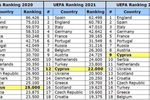 ΠΑΣΠ/ Συγχαίρει τους Ευρωπαίους