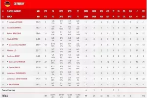 Νίκη για τους Γερμανούς με MVP τον Σρέντερ