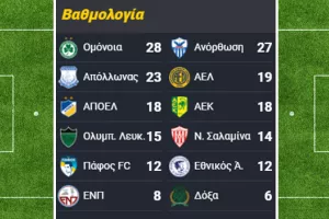 Η ΒΑΘΜΟΛΟΓΙΑ και το πρόγραμμα...