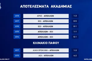 Ο κυανόλευκος απολογισμός!