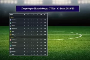 Η ΒΑΘΜΟΛΟΓΙΑ και η επόμενη αγωνιστική
