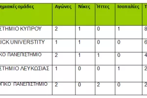 Φούτσαλ Ανδρών/Αποτελέσματα και Βαθμολογία