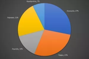 Γραφικό: Ποια η κατάσταση με τα κρούσματα στην Κύπρο
