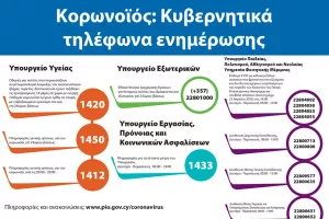 Κορωνοϊός/Σημαντικό: ΟΛΑ τα χρήσιμα τηλέφωνα 